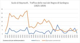 Regno di Sardegna. Consolato di S. M. il Re di Sardegna in Bayrouth (1825-) poi Viceconsolato (18...